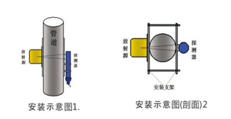 NA-22放射性密度计在重介选煤厂的应用(图3) NA-22放射性密度计在重介选煤厂的应用(图3)
