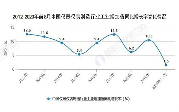中国仪器仪表行业2020发展现状增长明显(图2)